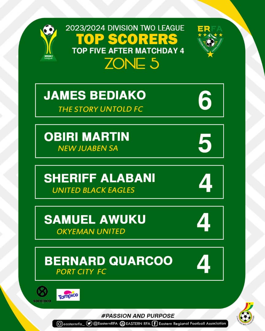 JAMES BEDIAKO (SUPERSTAR) OF TSU FC LEAD THE TOP SCORERS CHART IN ZONE 5 AFTER MATCHDAY 4 OF THE ERFA DIVISION TWO LEAGUE 2023/24.
