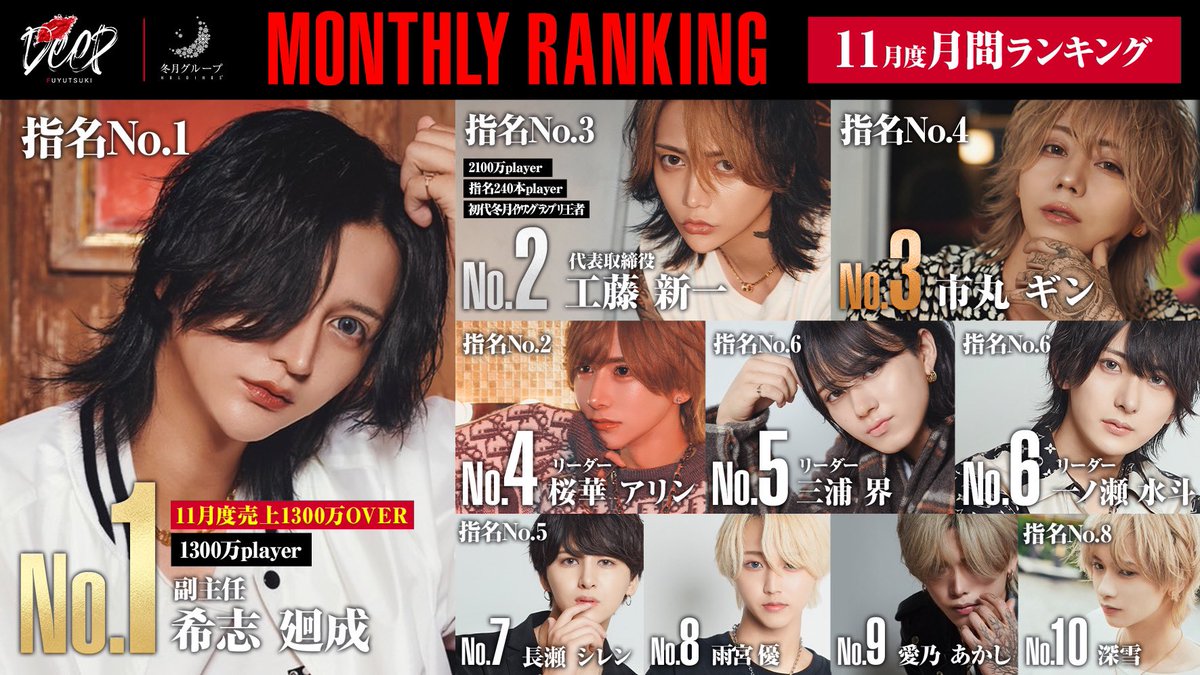 deep20210301's tweet photo. 🏆11月度ナンバー発表🏆

🥇希志廻成 副主任 1300万over🥇

🥈工藤新一 代表取締役🥈

🥉市丸 ギン🥉

🏅桜華アリン リーダー
🏅三浦界 リーダー
🏅一ノ瀬水斗 リーダー
🏅長瀬シレン
🏅雨宮 優
🏅愛乃 あかし
🏅深雪

でした🥂
ﾘﾆｭｰｱﾙ後の豪華なDEEPでも沢山のご来店お待ちしてます🍷 https://t.co/MDjq61QmFd