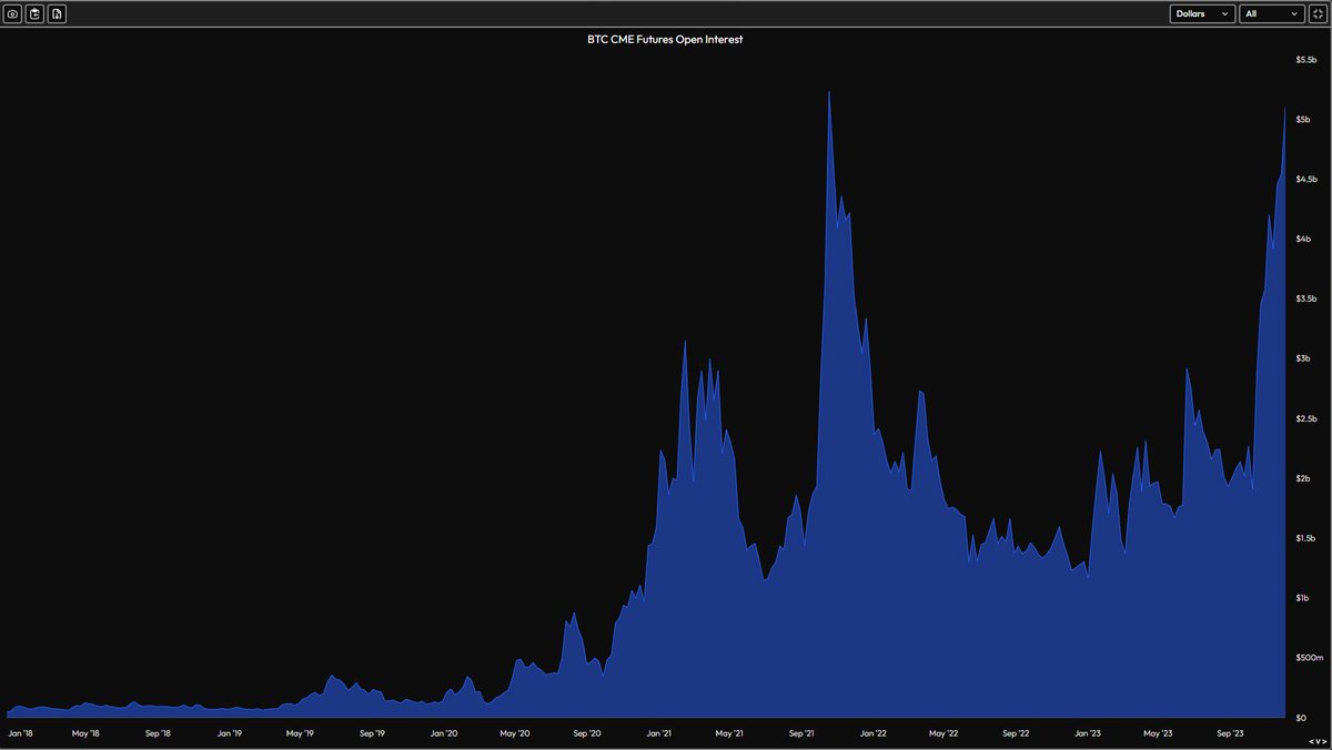 StackerSatoshi's tweet image. CME #Bitcoin futures open interest is nearly at a new all time high after surpassing $5B.