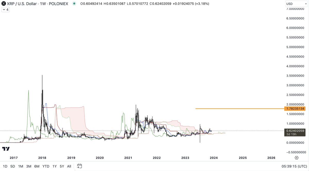 Once $XRP breaches that resistance. The real moon mission will start. Don't forget what happened with $DOGE in 2020 when I told you guys to buy at 15 sats!