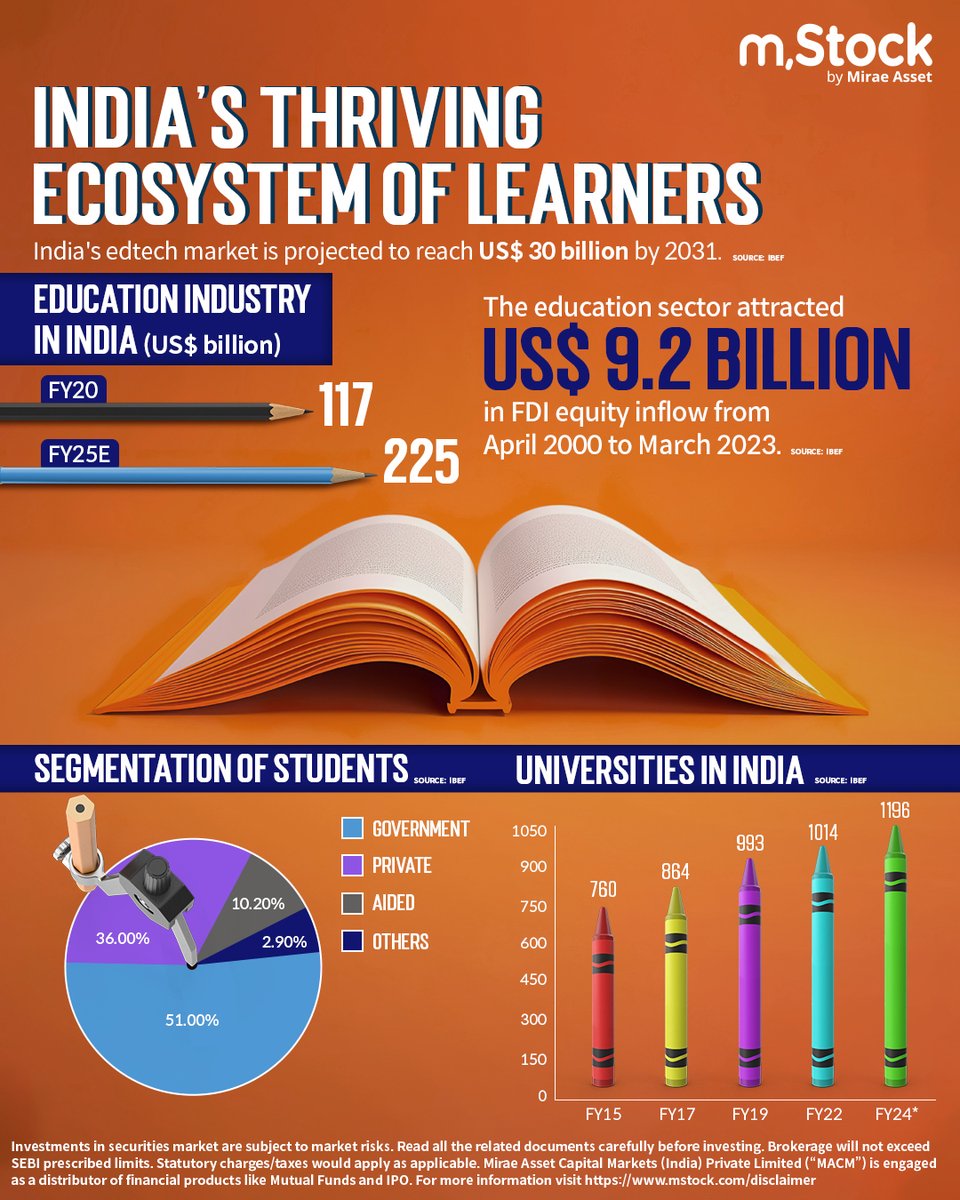 The education sector in India is expected to reach US$ 225 billion by FY25. 

Let us know your thoughts in the comment section below👇

#mStock #InformationalPost #Infographic #MiraeAsset #Trade #Invest #EducationSector #Education