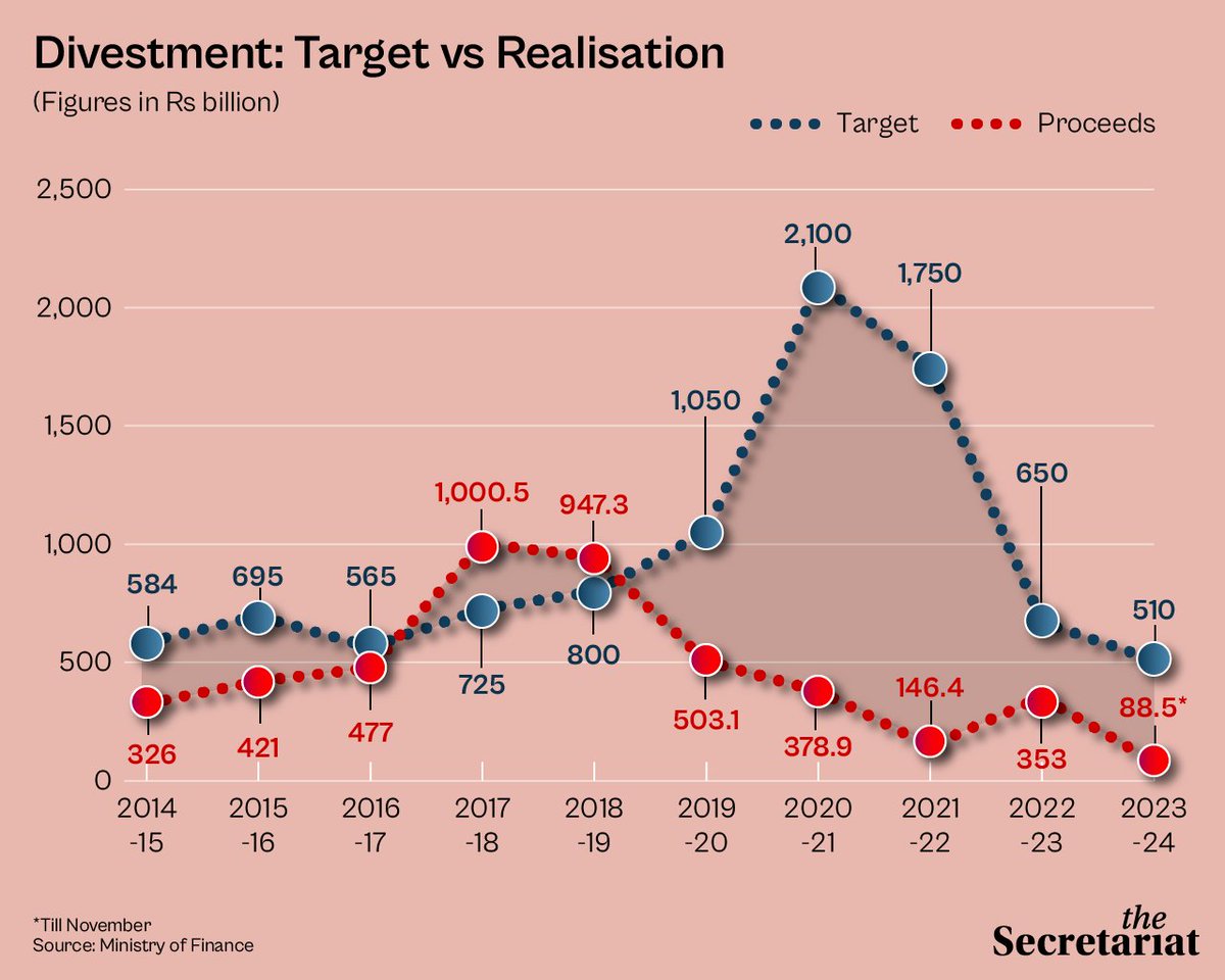 #IDBIBank's story mirrors a larger #disinvestment dilemma in India. Will the government realign its strategy, or is a paradigm shift on the horizon? 

Read more: bit.ly/3RvcGzX  

#IndianEconomy #Disinvestment #PolicyChallenges #PolicyMatters