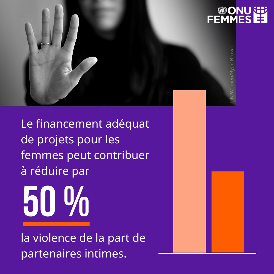 Le financement adéquat de projets pour les femmes peut contribuer à réduire de plus de moitié la violence de la part de partenaires intimes.

Il n’y a #Pasdexcuse au manque de soutien.

Pour en savoir plus: unwo.men/JHM750QfEi7

#16Jours