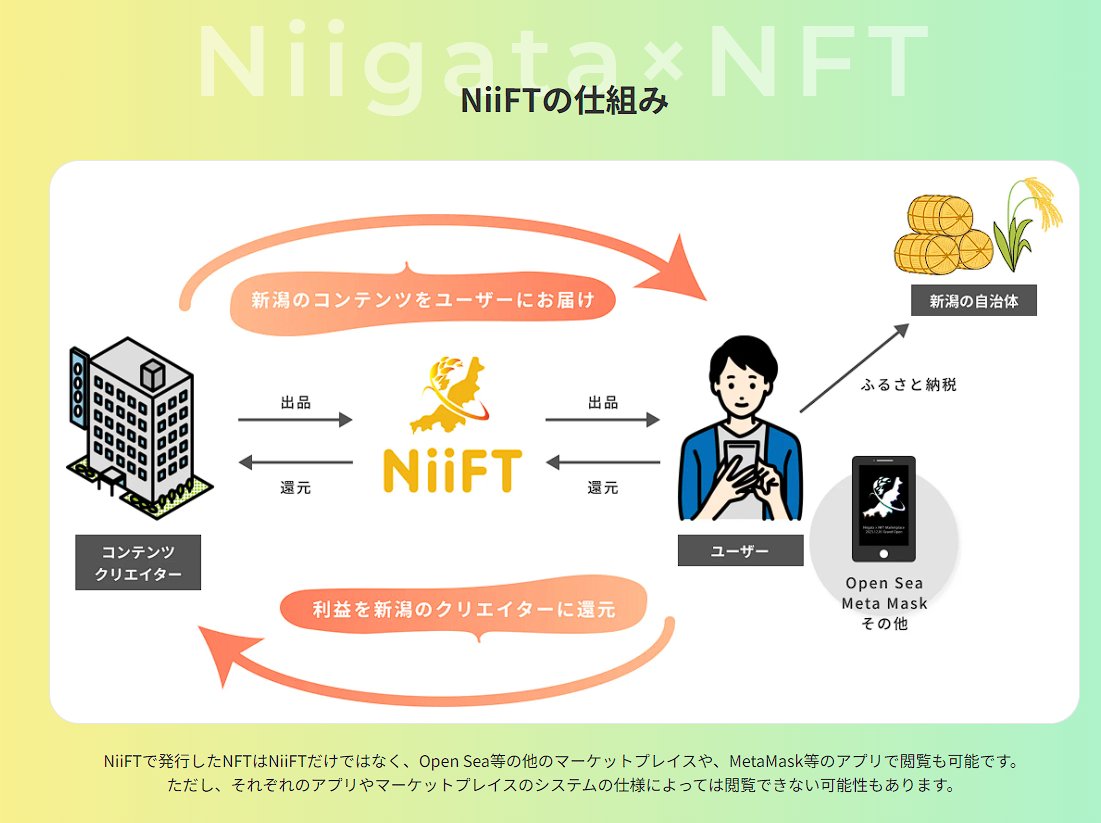 NftPinuts's tweet photo. 新潟県に特化したNFTマーケットプレイス「NiiFT(ニイフト)」がオープン
⚡初の都道府県に特化した地域密着型NFTマケプレ
⚡新潟県内企業3社がコンソーシアムを形成
⚡ふるさと納税NFTの受け取りにも対応
polygonチェーン/クレカ決済、二次流通はOpenSeaなど外部マケプレ
https://t.co/lBbNXQjh47 https://t.co/iQ0MCziaR3