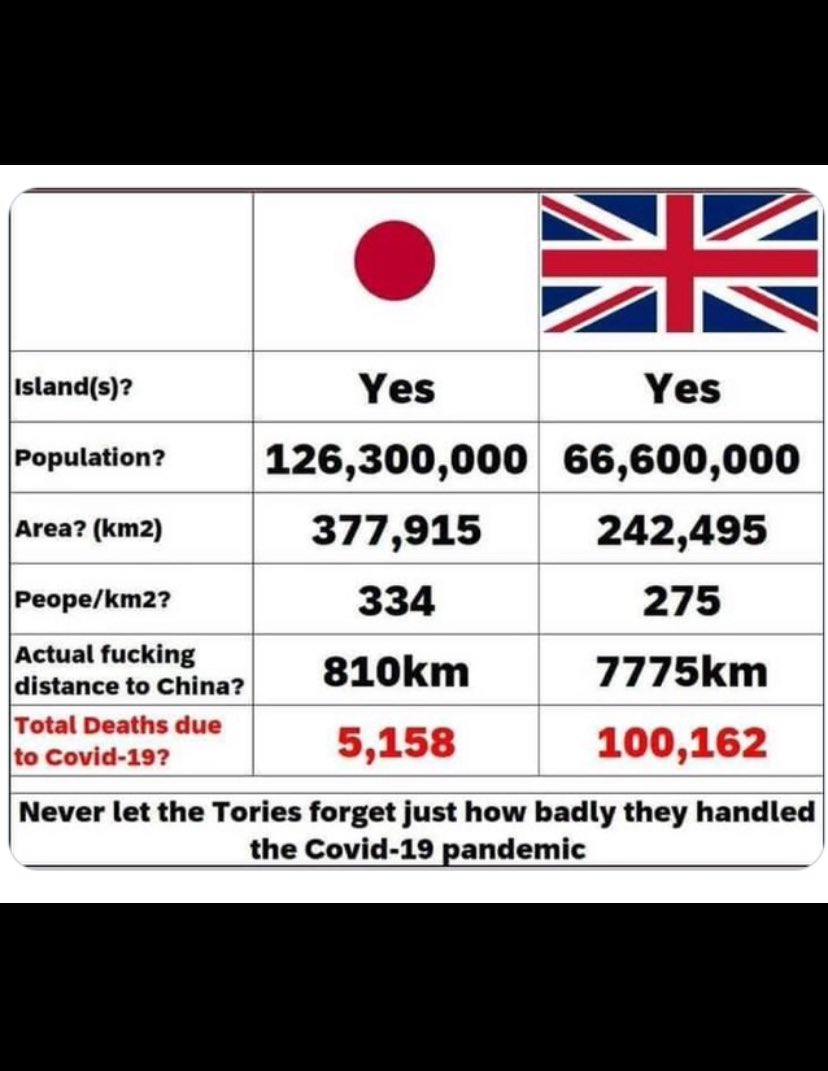 JennyJones1313's tweet image. 13yrs evid:
Tories=
INEPT
&amp;amp;gov4the rich
driven by greed
&amp;amp;immoral lethal beliefs

Tories DON’Tbelieve
in the principles underlying mutual care,
theWELFAREstate
&amp;amp;PUBLICservices 
which made theUK
decent&amp;amp;secure

#ToriesHaveBrokenBritain
Nobody sane wld vote Tory
#GEnow

#TheVIPFiles