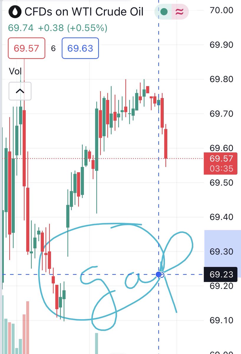 deepakzbro's tweet photo. #usoil near strong support 
Trading at $69.56 
Bounce back or revert can be seen from $68 
Gap is pending $69.20
#wti #WTI #wtiusd #forex #xau #xauusd #usoillive #hnu #hnd https://t.co/ksarSfG43e