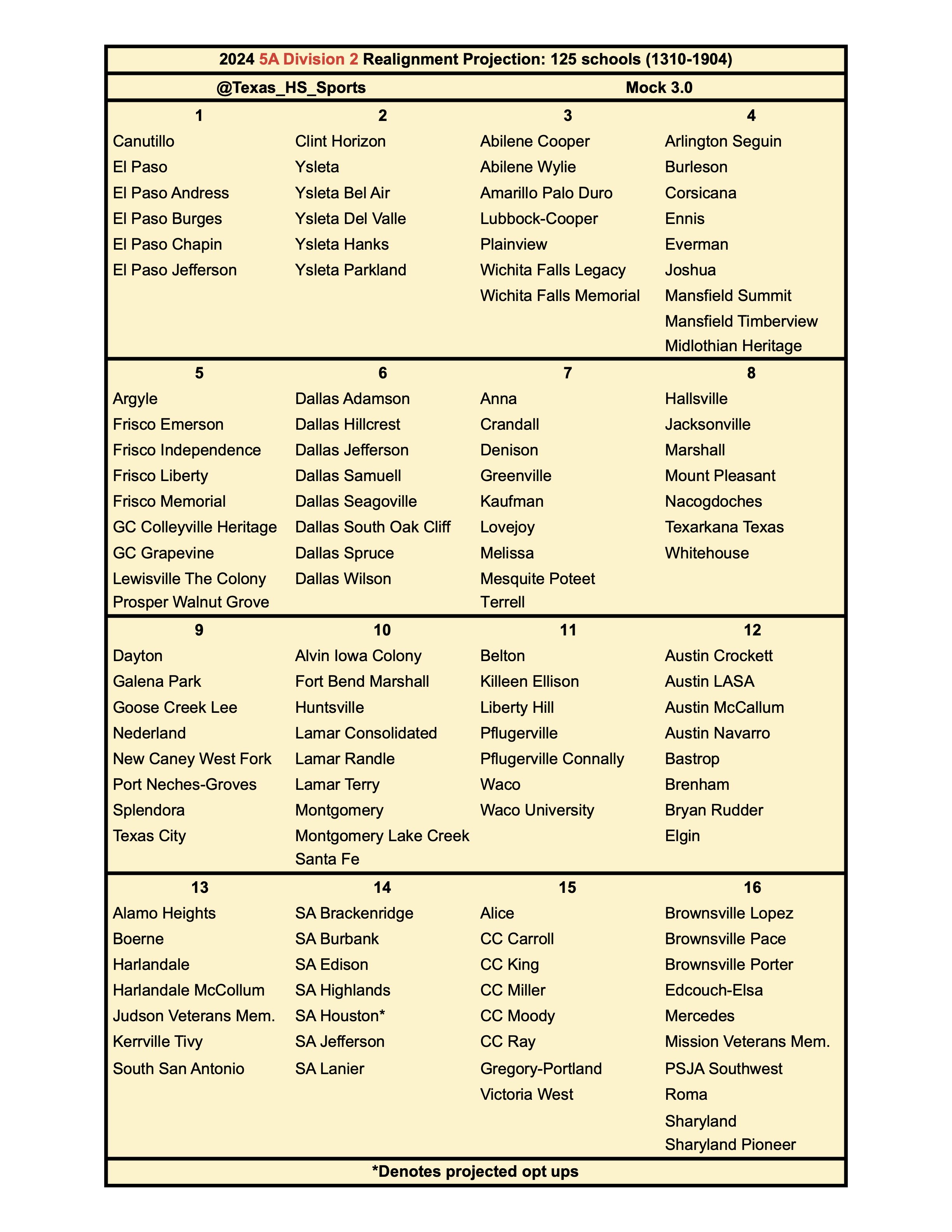 Uil Realignment 2024 Projections Chart Mamie Rozanna