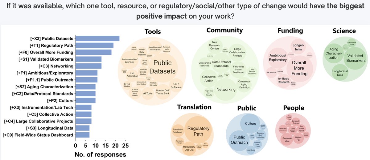 The top 1 most impactful problem in Aging research is the lack of publicly available datasets. We aim to solve this issue. Brilliant study for identifying needs in the anti-aging field by @realNathanCheng @MarkHamalainen longbiofellowship.org/bottlenecks