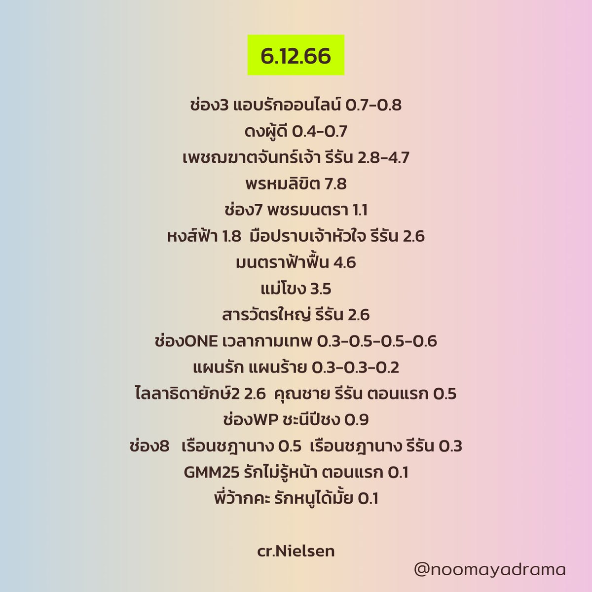 noomayadrama's tweet photo. 6.12.66

#เพชฌฆาตจันทร์เจ้า #พรหมลิขิต #มนตราฟ้าฟื้น #แม่โขง #ไลลาธิดายักษ์2 #คุณชาย #เรือนชฎานาง #ชะนีปีชง #รักไม่รู้หน้า #พี่ว้ากคะรักหนูได้มั้ย

#หนูมายารายงาน https://t.co/pZADnq3tZu