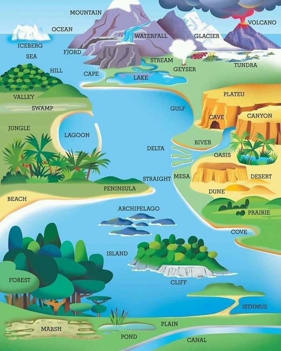 UPSC_Notes's tweet image. Geography Terms