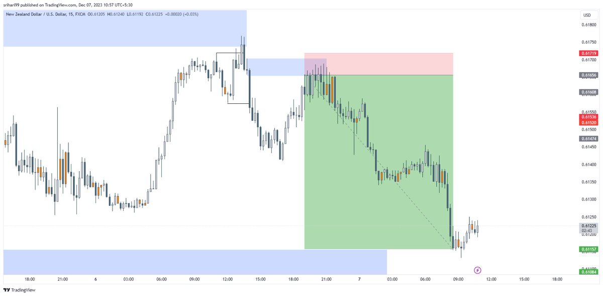 #nzdusd 
Price respected from 2H fvg 
Bsl/Choch/fvg in 15 mins
Target - 50 pips🎯
Stoploss- 6 pips
#forex #forextrading #Smctrading