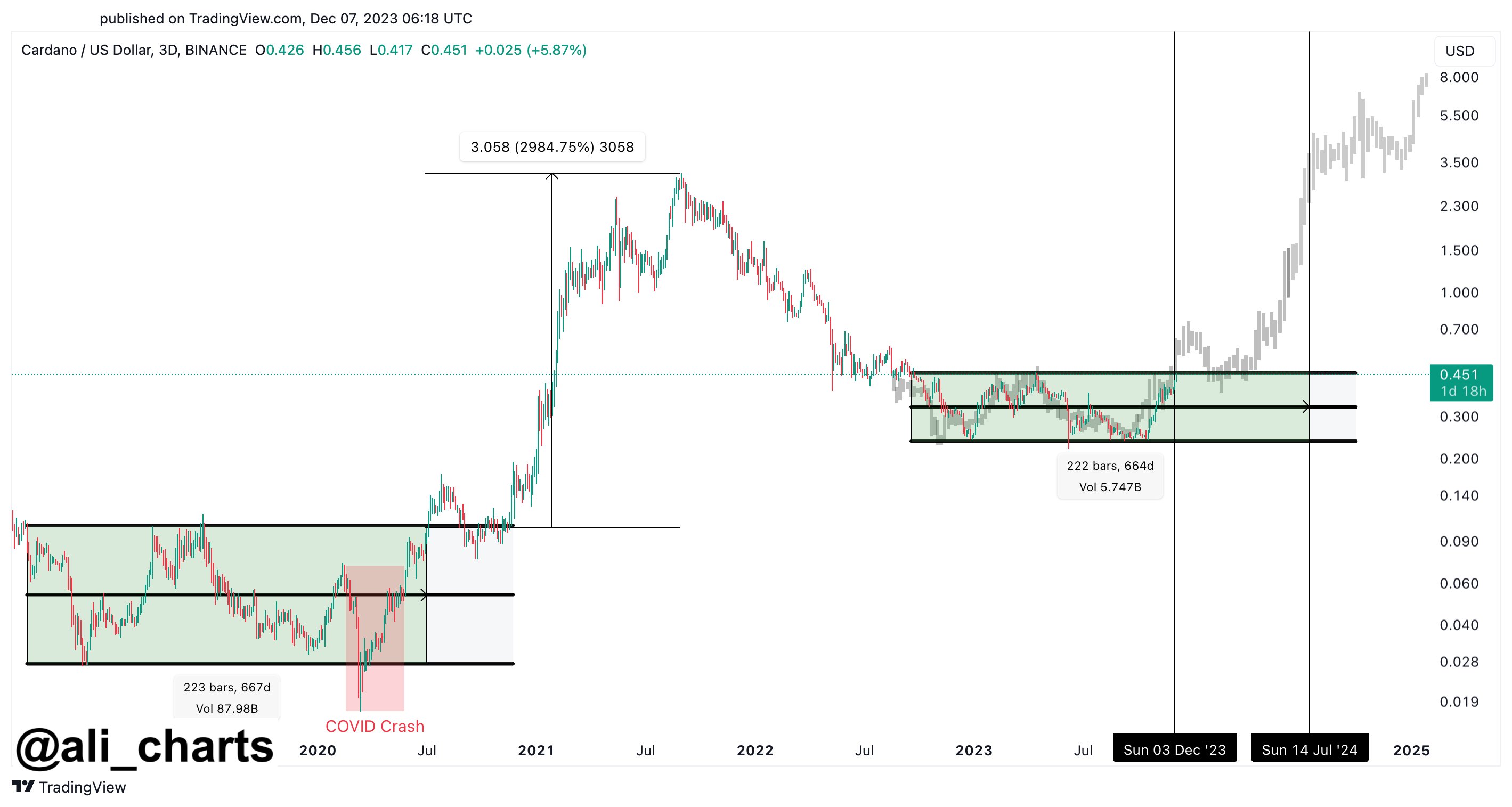 Cardano Pattern