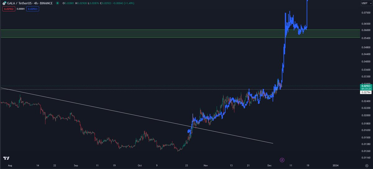 CryptoKaleo's tweet photo. Wouldn't sleep on $GALA here https://t.co/jKm6jXXt2J
