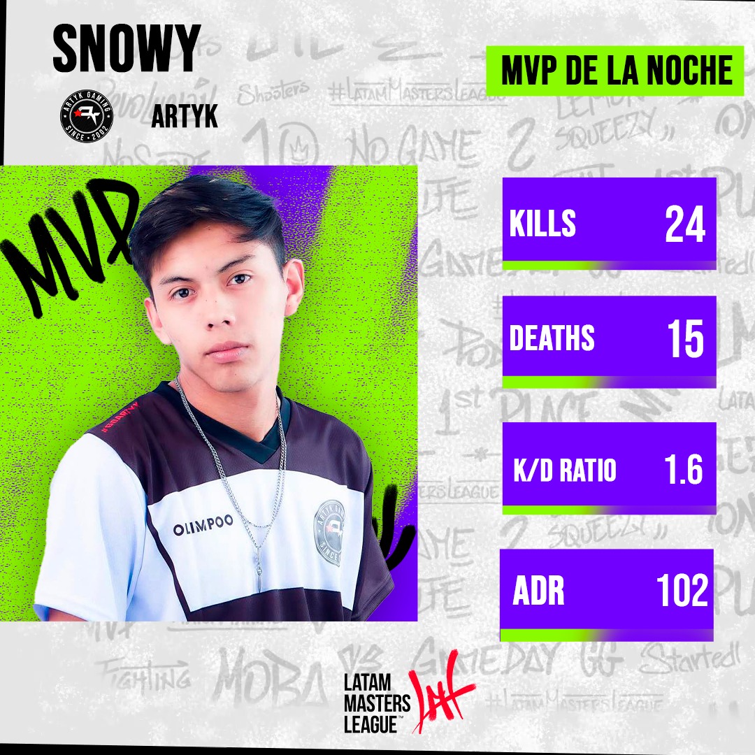 Y el MVP de esta noche se lo lleva #Snowy del equipo de <a href="/ARTYK_GAMING/">ARTYK GAMING</a> 🔥
#ViveLML #esports #CounterStrike #Perú #Latam