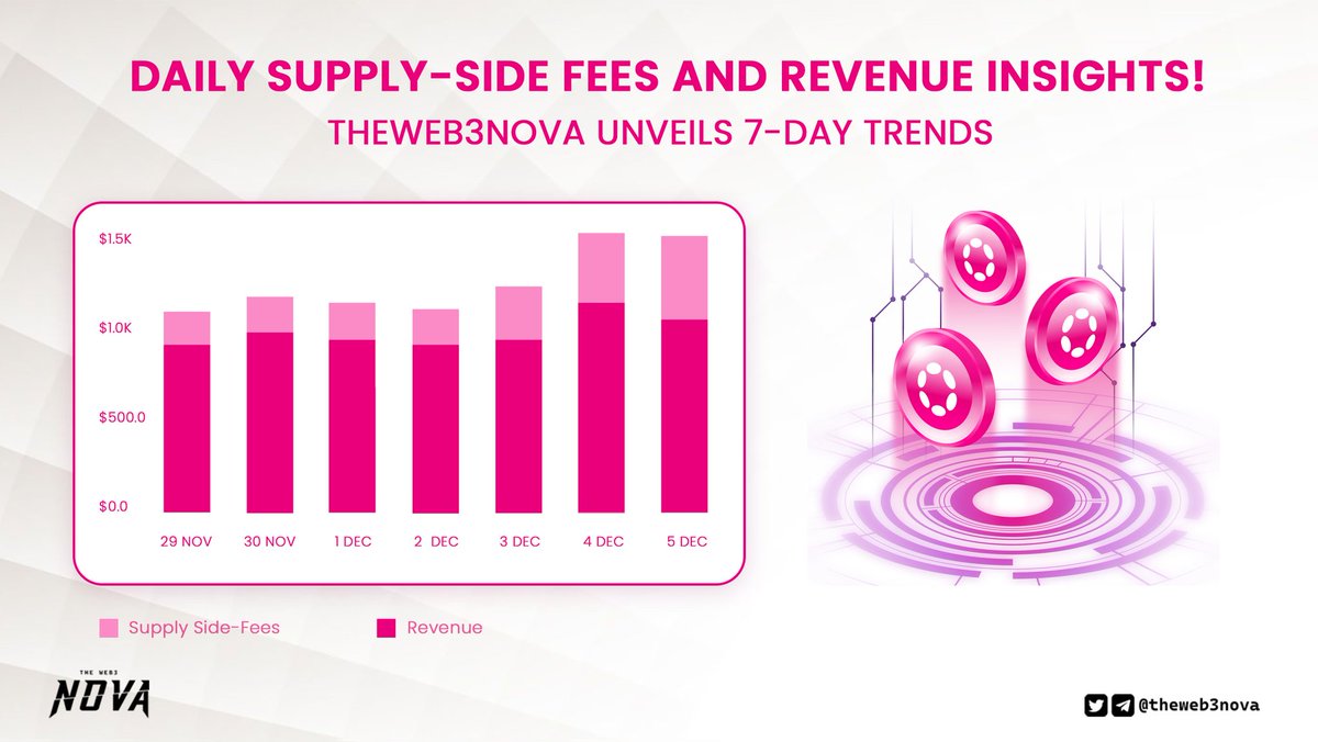 theweb3nova's tweet photo. π Dive into the numbers!
π #TheWeb3Nova showcases the past 7 day's Daily Supply-Side Fees and Revenue of #polkadot
Stay informed and track the financial pulse with @theweb3nova https://t.co/eEDwRC5QJh