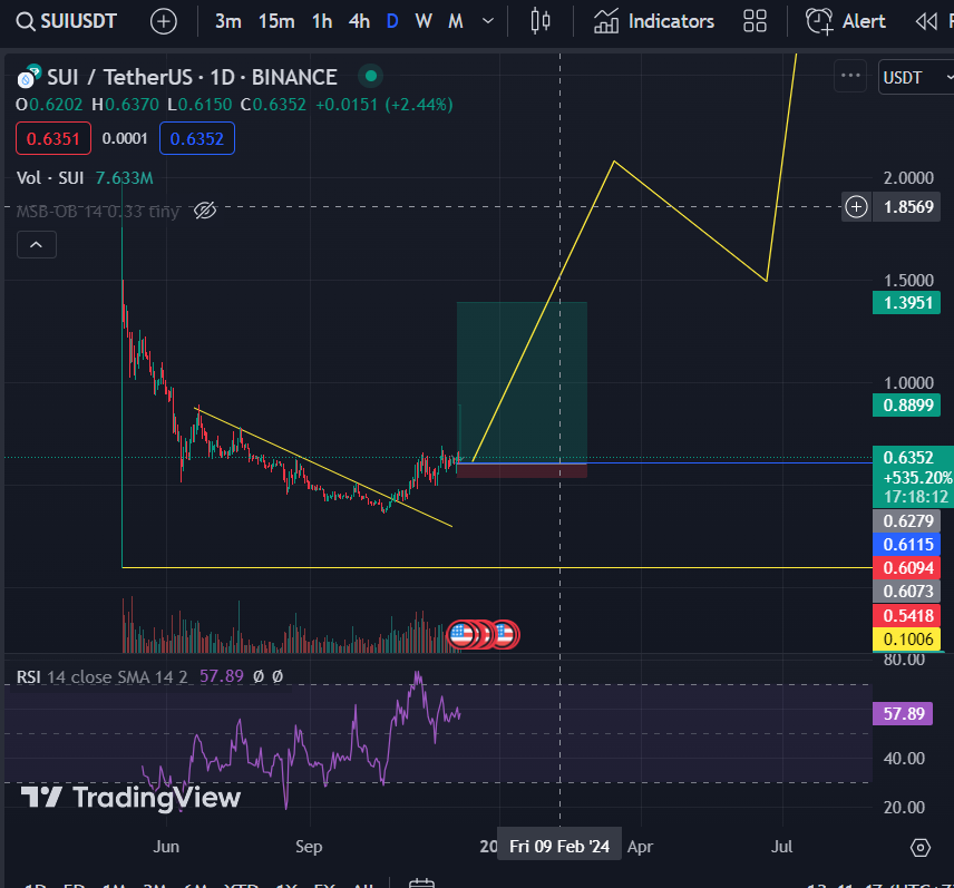Thomas1_DEO's tweet photo. SUI buy set up.
Entry: 0.63 -0.65
Sl: 15%. 
TP: 1.3 -2$. Long term same NEAR Protocol: 6$ -10$
Good luck my friends.
#SUI #trading #cheouytin https://t.co/6EOeT3jisT