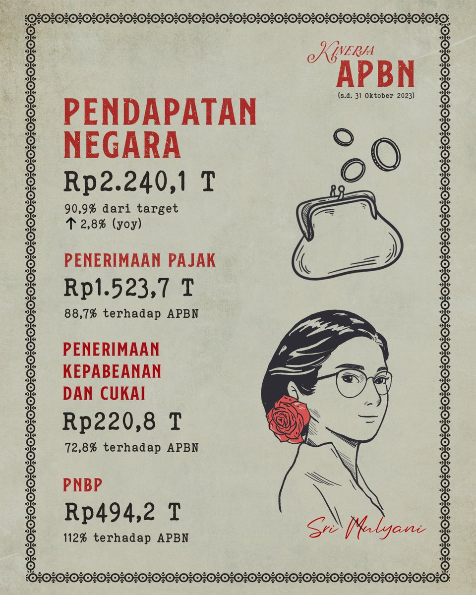 linanca's tweet photo. Hai Temankeu,

Kinerja #APBNKiTa hingga akhir Oktober 2023 masih tetap menunjukkan kinerja positif.

Dengan kinerja APBN yang tetap positif dan on-track, kita yakin APBN akan mampu mengantarkan kita pada jawaban-jawaban dari berbagai tantangan global saat ini. https://t.co/PPKlzLDgZG