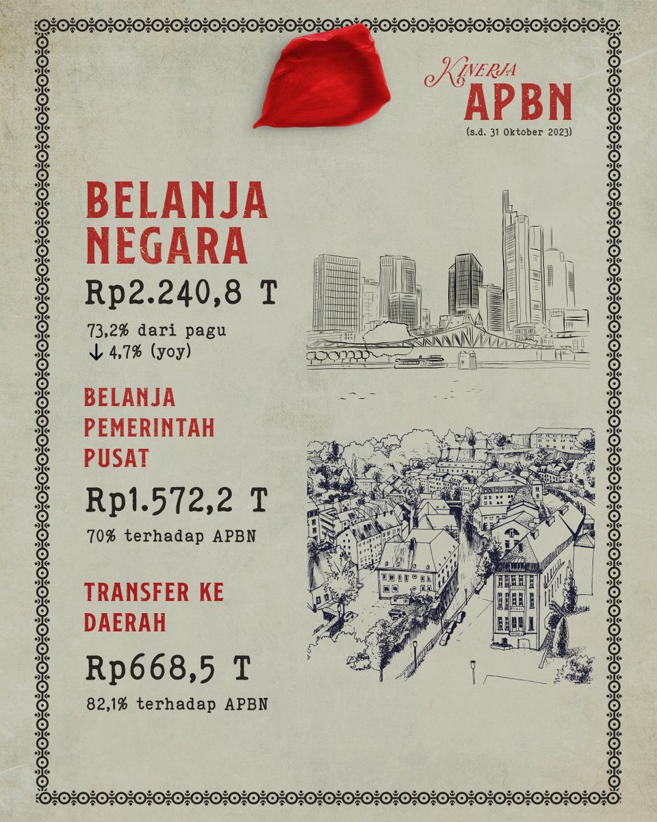 linanca's tweet photo. Hai Temankeu,

Kinerja #APBNKiTa hingga akhir Oktober 2023 masih tetap menunjukkan kinerja positif.

Dengan kinerja APBN yang tetap positif dan on-track, kita yakin APBN akan mampu mengantarkan kita pada jawaban-jawaban dari berbagai tantangan global saat ini. https://t.co/PPKlzLDgZG