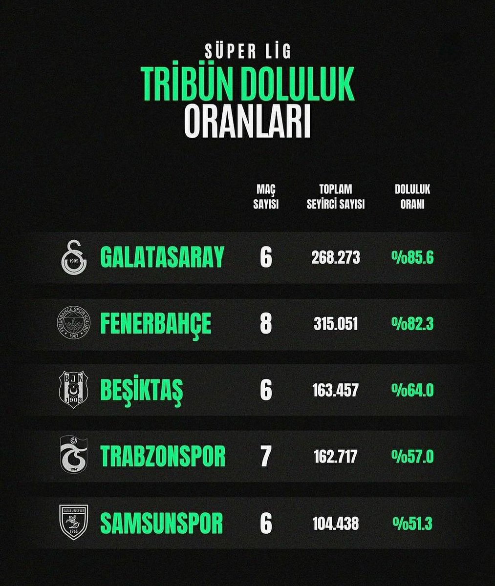 Süper Lig'de 6 maç sahasında rakiplerini konuk eden Samsunspor, 2-G, 3-M ve 1-B alırken, 7 puan topladı, 6 gol atıp, kalesinde 8 gol gördü.
6 maçta 104 bin 438 taraftar maçı tribünden takip etti. Kırmızı-Beyazlılar, tribün doluluk oranında ligde 5'nci oldu.
🔴⚪🇦🇹💯💪
#samsunspor