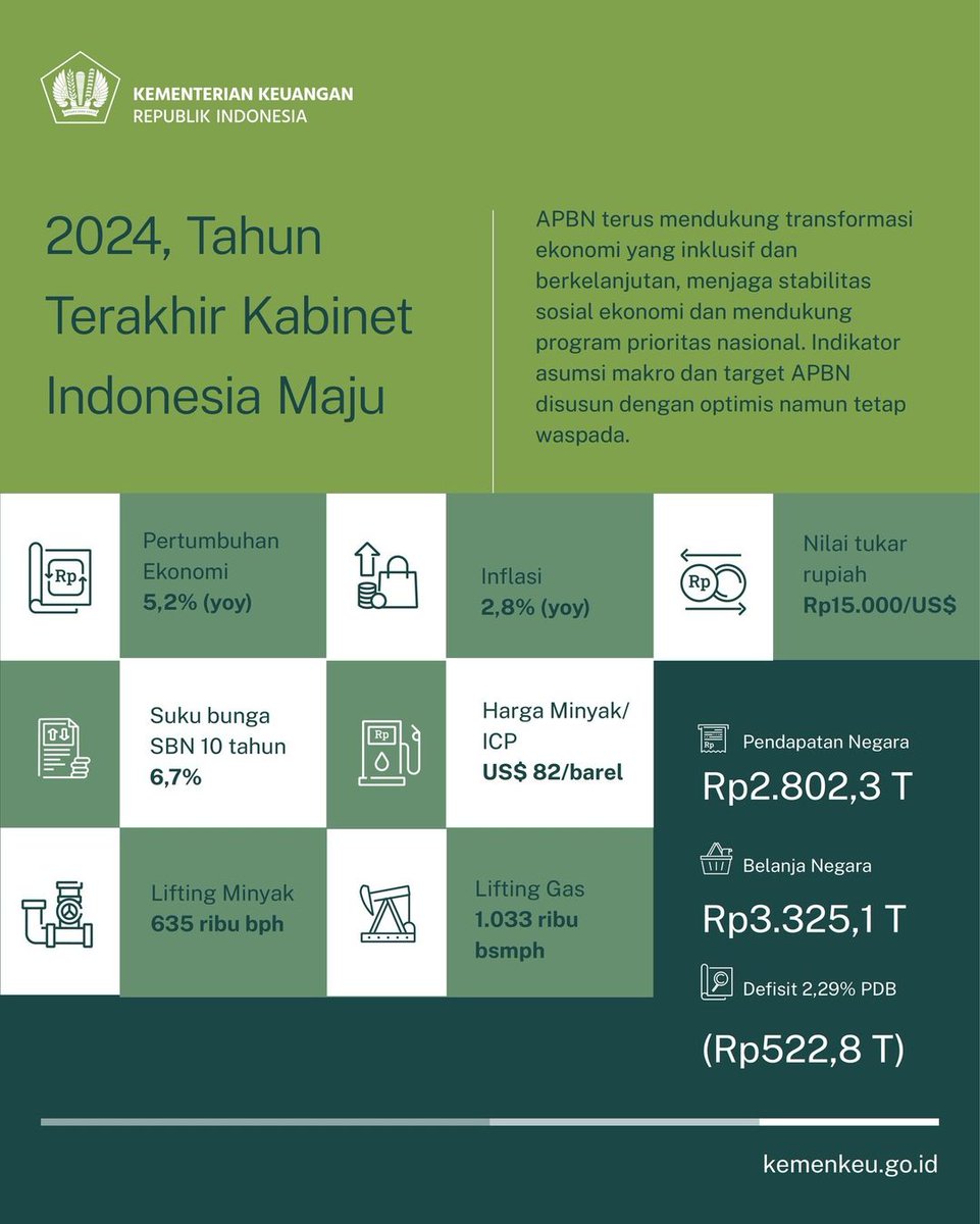 linanca's tweet photo. Hai Temankeu,

Daftar Isian Pelaksanaan Anggaran (DIPA) dan Alokasi TKD 2024 sudah diserahkan.

Artinya, mulai 1 Januari 2024 nanti #UangKita sudah siap digunakan untuk memberikan manfaat bagi masyarakat..

Yuk kita cek APBN 2024 seperti apa 👉🏻 https://t.co/ctmF62VGpO