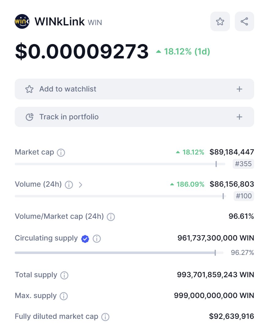 WinkLink_Oracle's tweet photo. 🆙Trading Volume of $WIN has increased 186% in the last 24 hrs on @CoinMarketCap ! 🚀
#WINkLinkBuild #Oracle https://t.co/NyGD6JuTSi