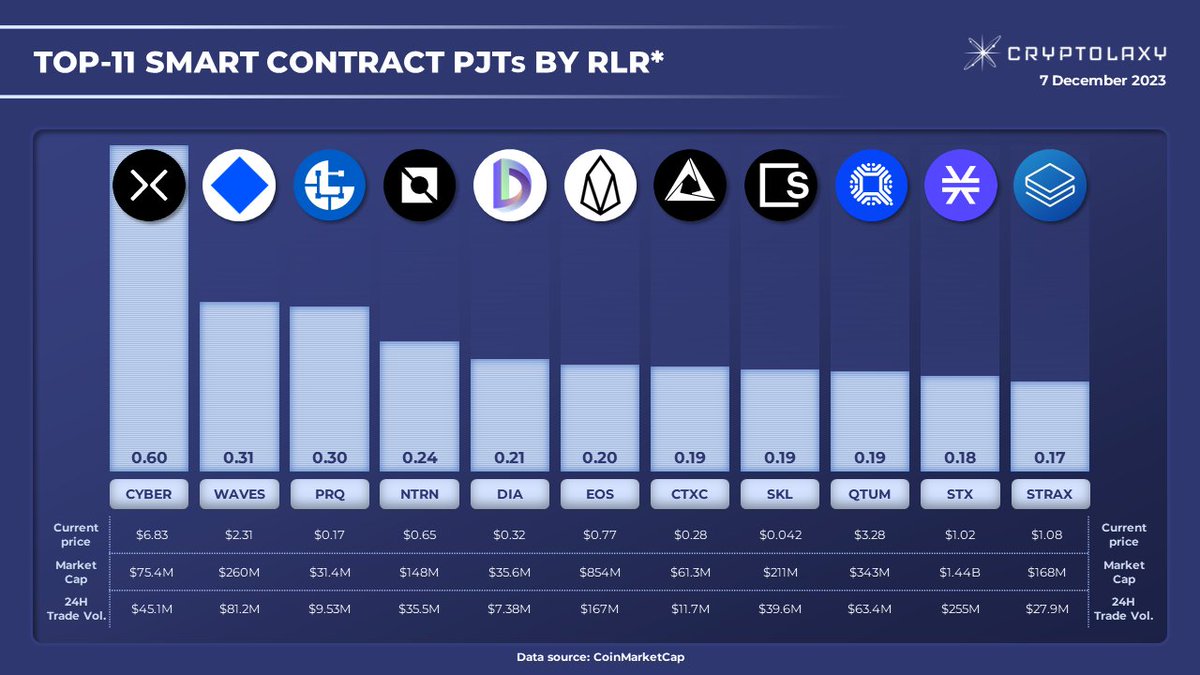Top-11 #SmartContract PJTs by Relative Liquidity Ratio (RLR)

#RLR is a 24H Trading Volume to Market Cap ratio. The higher the ratio, the higher traders' interest in the Token and token liquidity. A high RLR ratio may potentially lead to an increase in the token price.

$CYBER