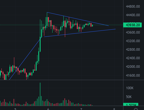 CryptoCoderGuy's tweet image. Soon, we&apos;ll break, hopefully not into the range box sideways, but to a new higher (or lower) price... 🤞 Either way is good for me, as i have some to sell around 48k or happy to re-buy lower, for the next leg up.