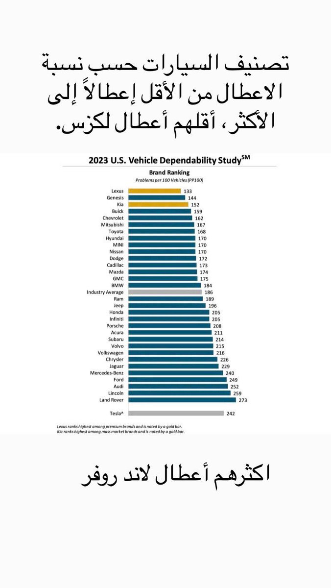 azzayezz's tweet image. اتوقع هذه الدراسة بتفيدكم في اختيار السيارة المناسبة.

حسب الاعتمادية والعملية لأقل السيارات أعطال.

وبعضها صدمني بصراحة وماتوقعتهم بالجودة الصناعية هذه، مثل الجينيسيس وهي ثاني اقل السيارات اعطالا اطلاقا.

الاولى متوقعة، وهي اللكزس. 

الثالثة سيارة كيا. 

الألمانية سجلت من…