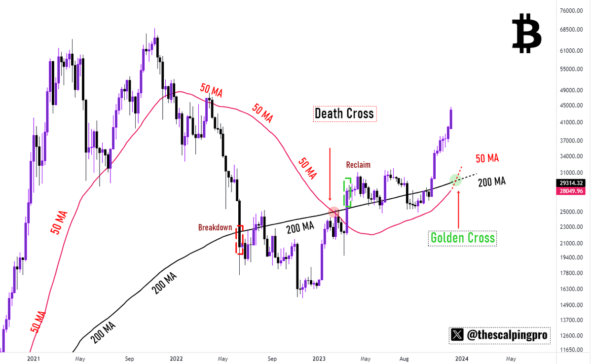 #Bitcoin is about to print the first ever Golden Cross on a weekly chart

Historically, $BTC has not broken below the 200 WMA in any bear market, except for this one.

We also witnessed the first ever D e a t h Cross back in Feb 2023.

Later, price reclaimed the 200 MA and is