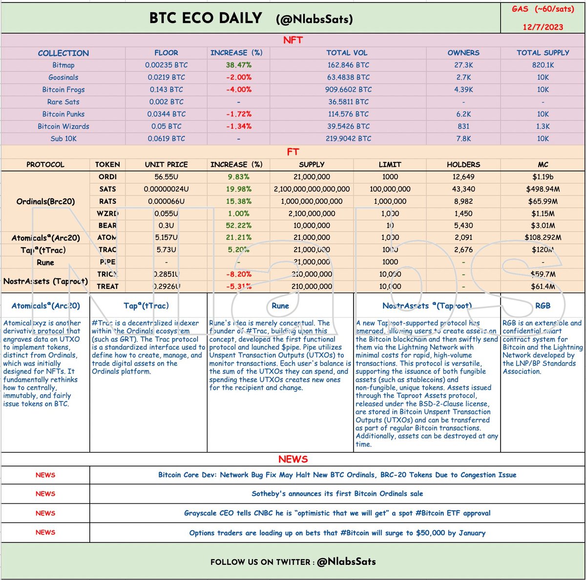 NlabsSats's tweet photo. Today’s 🅱️itcoin hot spots are here🙋‍♂️

What do you see in the data?👀🪙

#BTC  #NFT #Brc20 $ORDI $CATS $SATS $TRAC $PIPE $TEICK $WZRD $realm #Ordinals #Atomicals #pipe #nostrassets #BitcoinFrogs #goosinals #OrdiRocks https://t.co/IuU0aC8wje