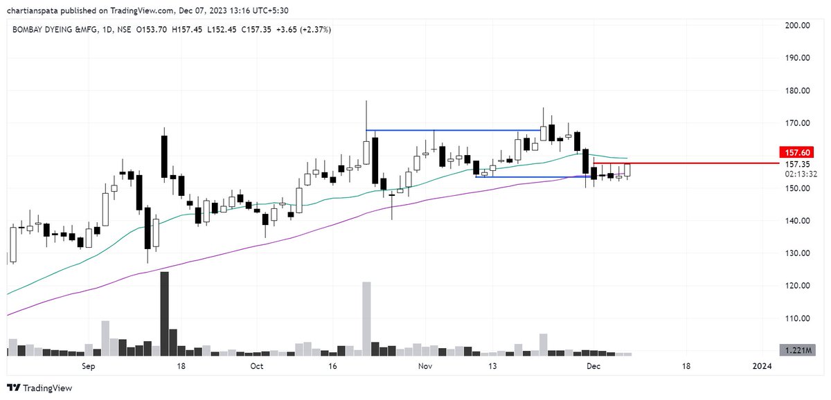 chartians's tweet image. #Bombaydyeing CMP 157 : Basing done ??
Fakeout + Undercut setup, can shine soon ✨🚀

telegram.me/chartians