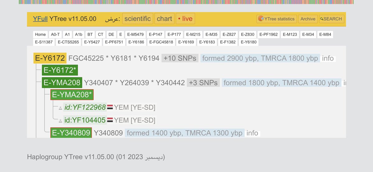 abosalem21's tweet photo. ما شاء الله هكذا العمل الصحيح 
استحضار النص والتقاء جيني واضح بعمر زمني موافق لما دون 
هنا نقول انه ذرية سعد بن الملك سعد خولان طابقت الجين والنص والعمر الزمني https://t.co/hkaPip4VtV