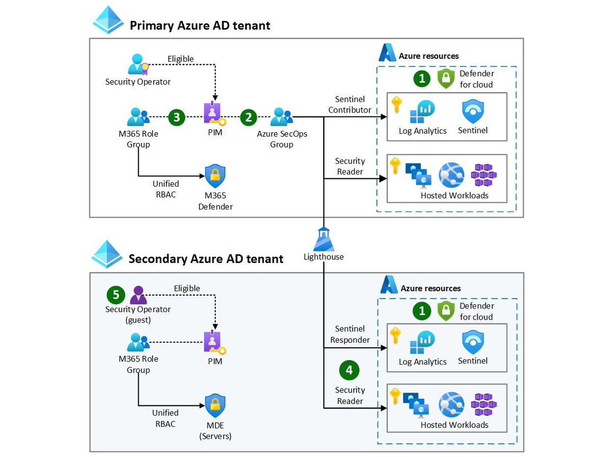 david_das_neves's tweet image. Multi-tenant environments come with plenty of challenges. Check this guide from Microsoft to enable centralized security operations.
[Guide] Configure centralized security operations
learn.microsoft.com/en-us/azure/cl… 

#CyberSecurity #SOC #Multitenancy #shiftavenue