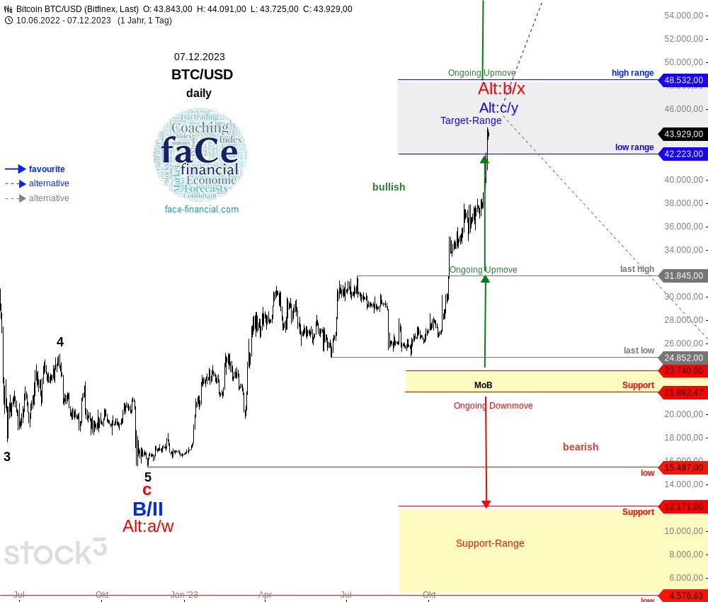 #Bitcoin price surges above $44,000 #BTCUSD #Elliottwave -before & after- #BTC #Crypto