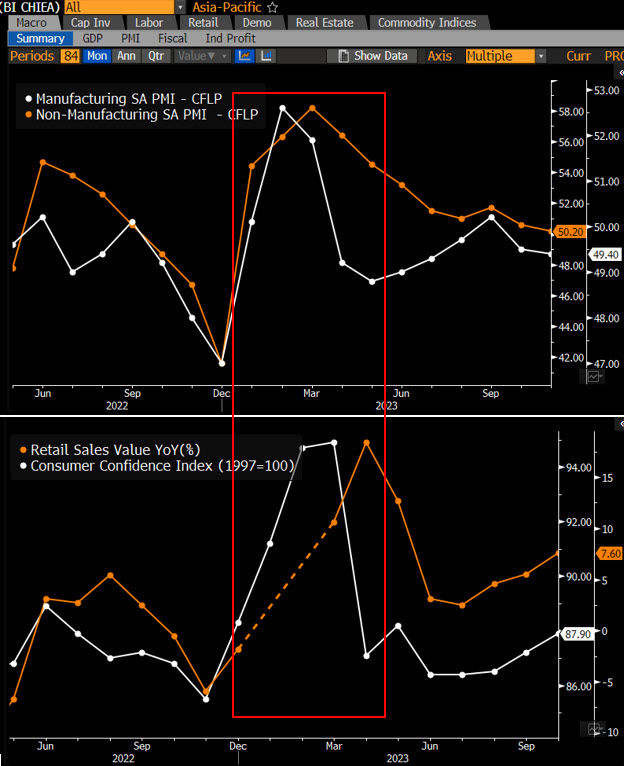 timocraighead's tweet photo. Europe’s €460 Billion China Exposure Faces Early 2024 Test. While many companies' 3Q results from China were better than feared, the y/y comps were still easy. The real challenge comes in 1Q/2Q. More on @BBGIntelligence at https://t.co/2L1vAt67B3 
#stoxx600 https://t.co/0nUru7cNZC