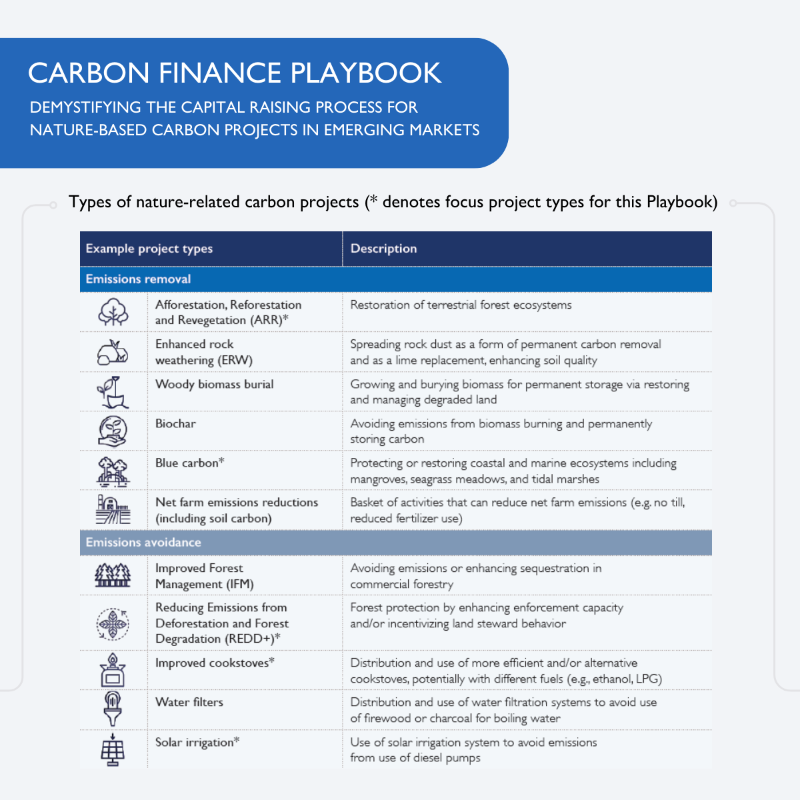 CrossBoundary's tweet photo. In time for #COP28, the USAID/Mozambique PLANETA program has published the Carbon Finance Playbook to help demystify the investment process for carbon projects in emerging markets and mobilize capital into the space.