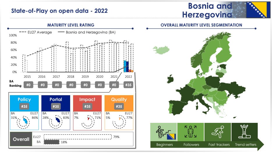 This week we want to put #BosniaHerzegovina in the spotlight! The country was part of the #OpenDataMaturity report for the first time in 2022. 

Read more 👉 europa.eu/!VthKbk  

#EUOpenData