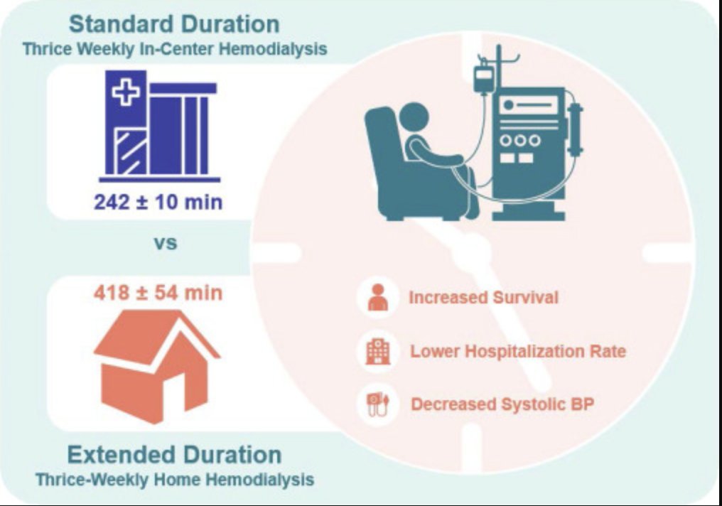 In-Center #Dialysis Versus Extended Home Hemodialysis: More Evidence to Support Extended Dialysis doi.org/10.1016/j.ekir… Original Article: doi.org/10.1016/j.ekir… #ExtendedDialysis #HomeHemodialysis #KIRCommentary