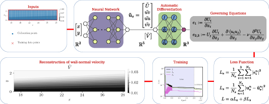 IOPPublishing's tweet photo. Did you know that physics-informed neural networks can predict how air will flow - even when it changes direction? Our #BioPhysicsFeature this week details how these high-level computer programs can create equations with over 99% accuracy: https://t.co/XdDmV4cYoS https://t.co/1WYIhr76yd