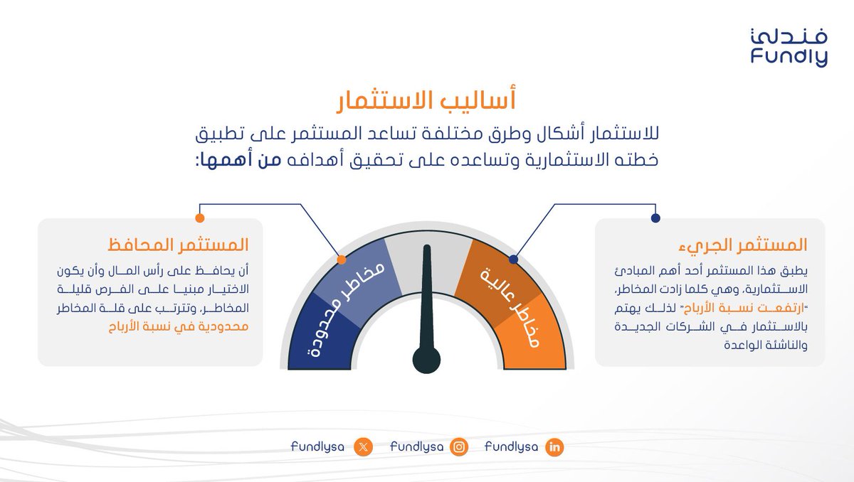 Fundlysa's tweet photo. الاستثمار عالم واسع تختلف فيه الطرق والأساليب، أهمهم الاستثمار بأسلوب محافظ، أو أسلوب جريء، أيش ما كان أسلوبك؛ فندلي راح تناسبك! https://t.co/89eZgikrkp