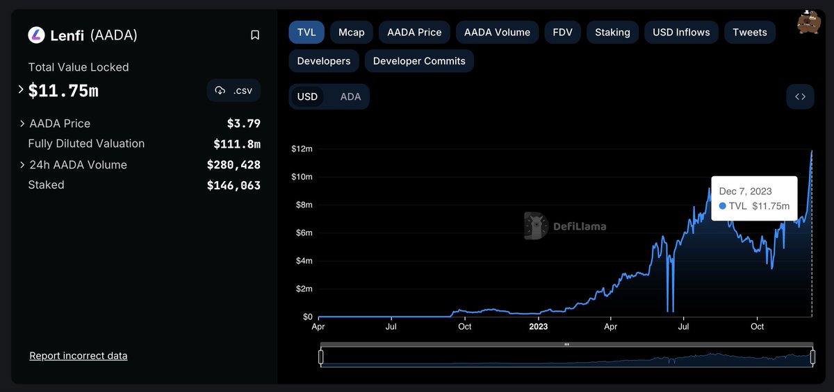 LenfiOfficial's tweet photo. ๐ Big cheers for #Lenfi!
According to @DefiLlama, we've reached our all-time high Total Value Locked (TVL) with $11.75M !
๐ This milestone is important for our community and a testament to our growth in the #DeFi space
Let's keep the momentum going! #Cardano #CryptoGrowth https://t.co/oYVGedgjAB