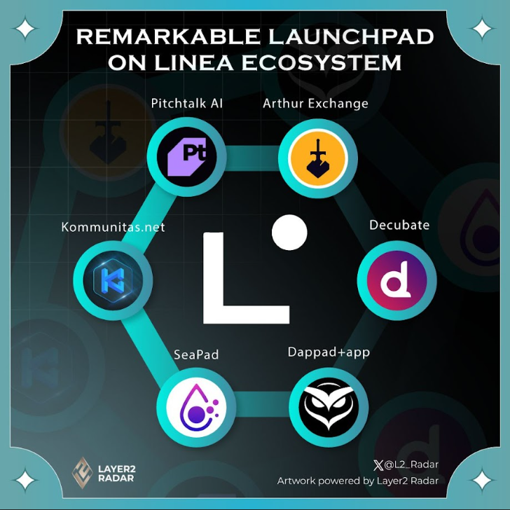 L2_Radar's tweet photo. REMARKABLE LAUNCHPAD ON LINEA ECOSYSTEM
@ArthurExchange
@Dappadofficial
@decubate
@Kommunitas1
@pitchtalk_com
@SeaPad_defi
Stay tuned for exciting announcements and discover the next big thing on the Linea Ecosystem!
#Layer2Radar #Linea https://t.co/Zv5dikaPK9