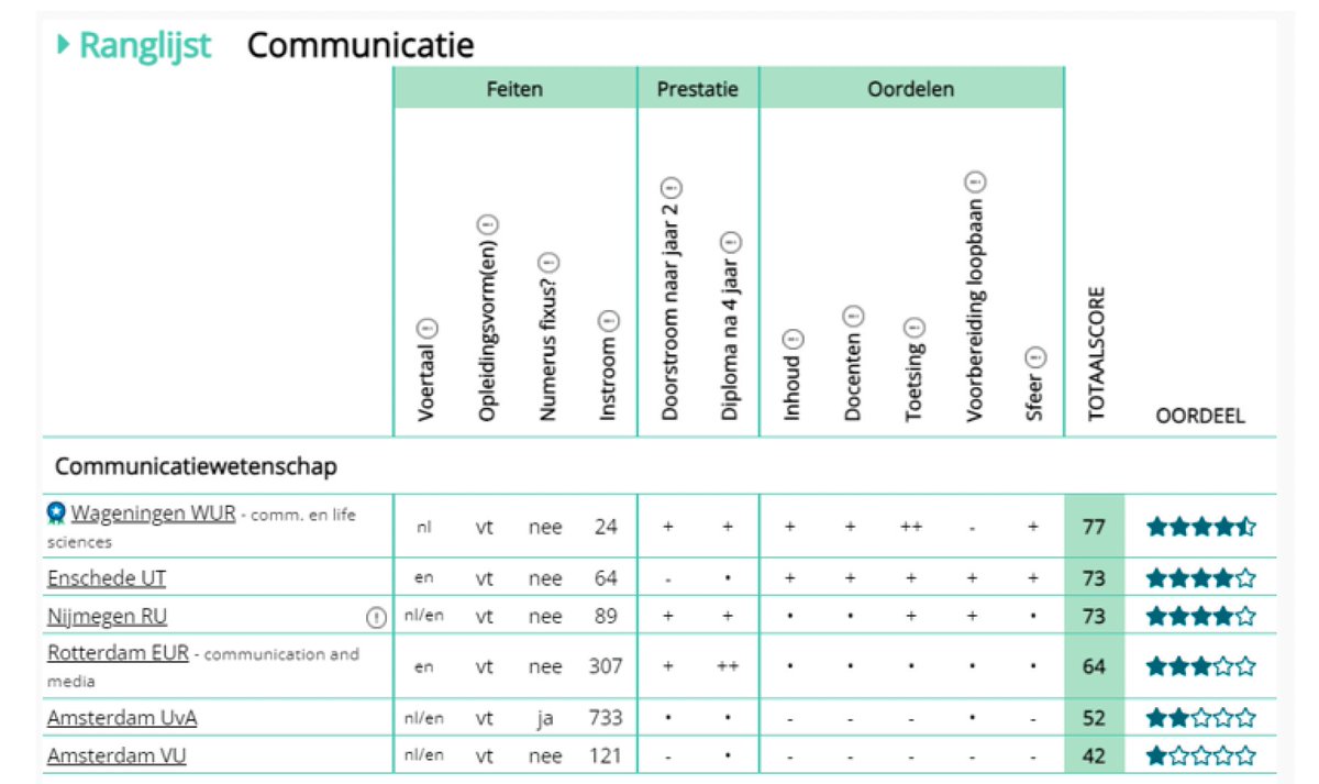 Strategic Communication, Wageningen University (@com_wur) on Twitter photo We are super proud! Last week, our Bachelor program Communication & Life Science (BCL) earned the distinction 'top program’ in the ‘Universities Selection Guide 2024’. Also: <a href="/WUR/">Wageningen U&R</a> has been voted the best university in the Netherlands for the 19th time in a row. We are super proud! Last week, our Bachelor program Communication & Life Science (BCL) earned the distinction 'top program’ in the ‘Universities Selection Guide 2024’. Also: <a href="/WUR/">Wageningen U&R</a> has been voted the best university in the Netherlands for the 19th time in a row.