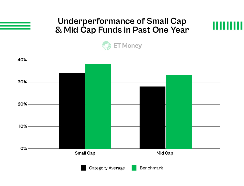 ETMONEY's tweet photo. Past 1-year returns:

Small Cap Funds: 34%
Mid Cap Funds: 28%

Looks IMPRESSIVE? Here’s the TWIST:

Most of them HAVEN’T BEATEN their benchmark. (See image)

Small Cap Funds: 17/24 underperformed.
Mid Cap Funds: 25/28 underperformed

Why is this the case? What can you do? A 🧵 https://t.co/Lg886X67Rc