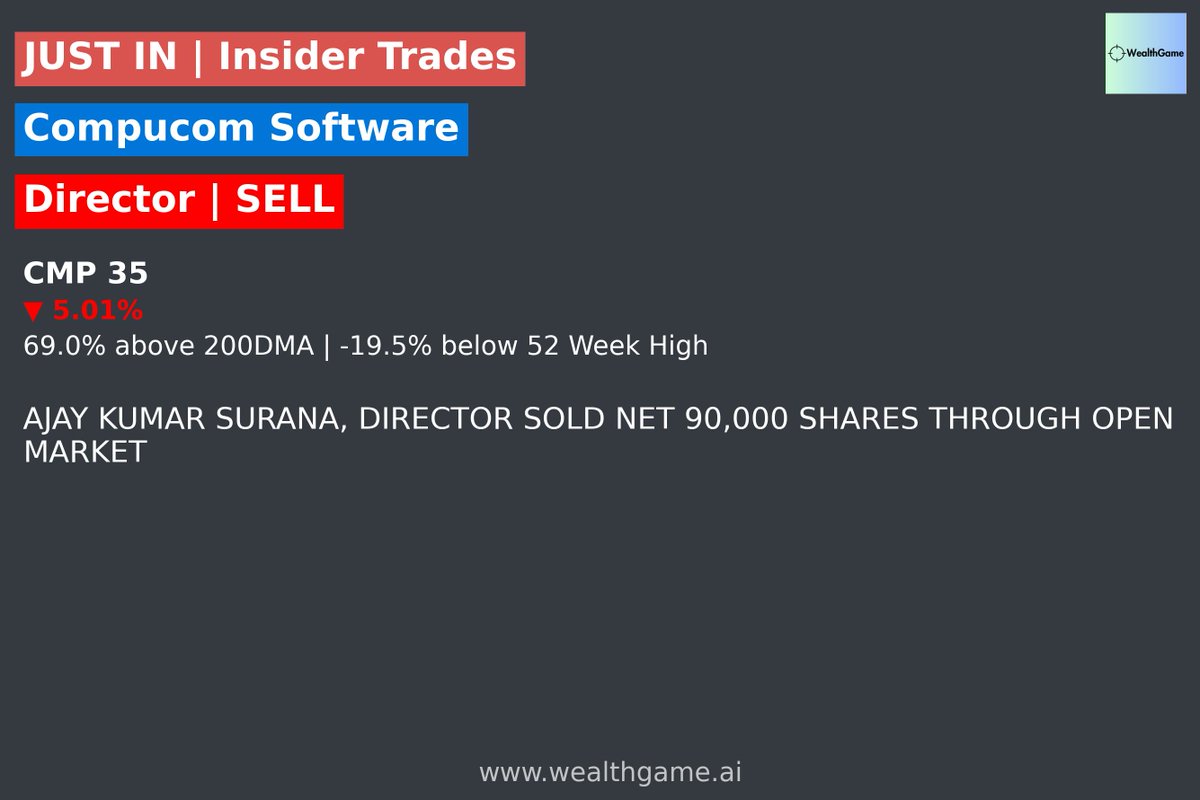 VPickr's tweet photo. #stockmarketindia | #COMPUSOFT | Compucom Software | ajay kumar surana, Director sold net 90,000 shares through open market

For live corporate announcements, visit :  https://t.co/RR7Eka30b8 https://t.co/HkkDwTefeQ