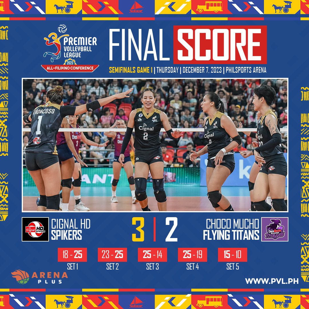 pvlph's tweet photo. HD SPIKERS SURVIVE IN FIVE! π‘
Catch the PVL Second All-Filipino Conference 2023 on https://t.co/ihdl9Qn3VC οΏ½οΏ½οΏ½, One Sports πΊ, One Sports+ πΊ, Cignal Play π±, SMART Livestream π±, or Pilipinas Live π±!
#PVL2023 π | #TheHeartOfVolleyball β€οΈ https://t.co/33qLhaAetO