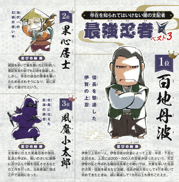 歴史人Kids vol.2「戦国武将ランキング」が楽天マガジンにあったのでちょっと読んでみたが、ガチ雑誌「歴史人」の子供版だけあって「最強忍者ランキング」に服部半蔵を出さないストイックなガチさ加減に痺れた。史実に残された実績を見たら百地丹波が1位なのは私も同意。
https://t.co/dVzZUokmVA