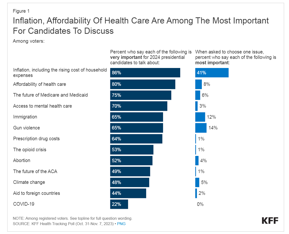 healthythinker's tweet photo. US voters' top issues for #2023Elections: #inflation  &amp; #healthcosts via @KFF #health tracking pol

#Mentalhealth #Abortion access #prescriptiondrugs costs &amp; #gunviolence also key

https://t.co/CsrYD6tJKn

#healthpolitics #womenshealth #healthsecurity #ACA #healthcitizens @a16z https://t.co/V7VlvzTU45