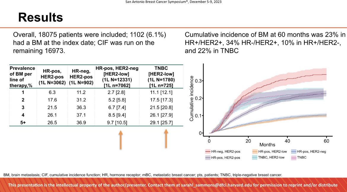 Incidence of brain metastases in 17,000 pts with MBC per subtype. 1) Incidence increases per line, except HR-, HER2+ which is early event 2) HER2Low, no impact on BM incidence.