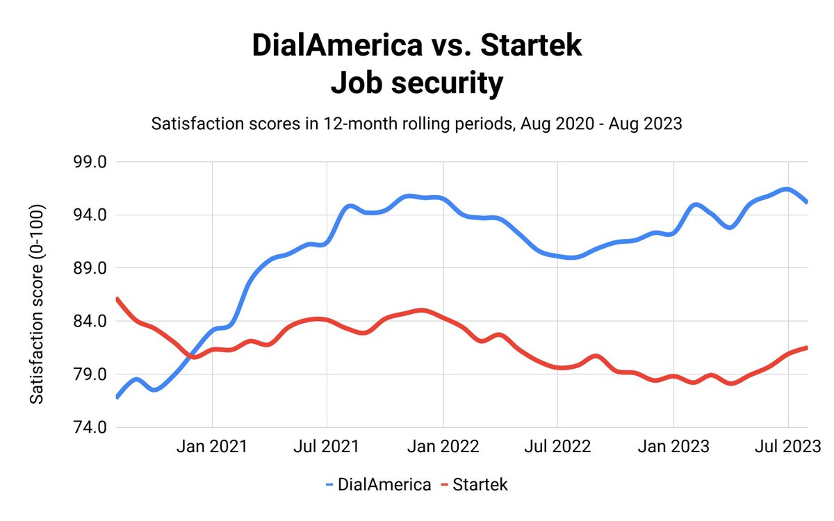 Three years ago, @DialAmerica trailed @STARTEKGlobal in job security by 10 points. Post culture shift, they now lead by 14 points.